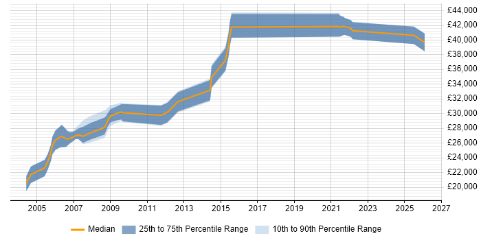 Salary distribution trend for Systems Developer job vacancies in Warrington