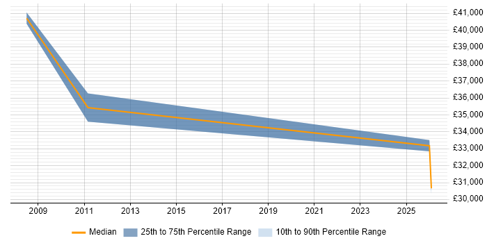Salary distribution trend for Systems Integration Analyst job vacancies in Warrington