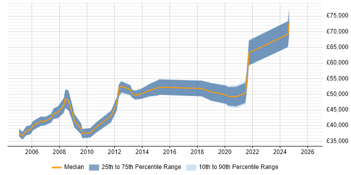 Salary distribution trend for Systems Manager job vacancies in Warrington