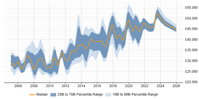 Salary distribution trend for jobs in Warrington citing T-SQL