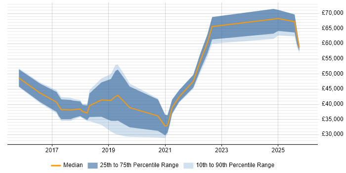Salary distribution trend for jobs in Warrington citing Tableau
