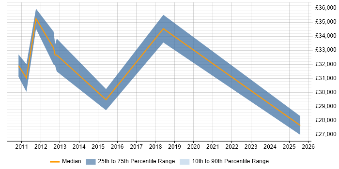 Salary distribution trend for Technical Administrator job vacancies in Warrington Salary distribution trend for Technical Administrator job vacancies in Warrington