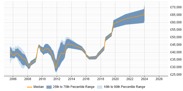 Salary distribution trend for Technical Consultant job vacancies in Warrington