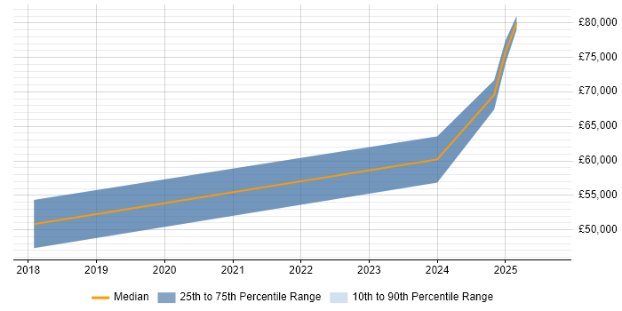 Salary distribution trend for jobs in Warrington citing Technical Debt