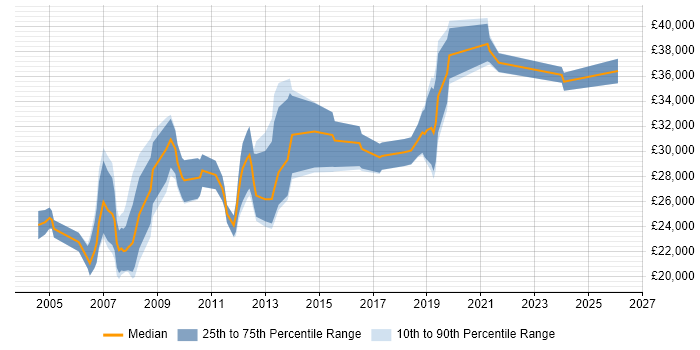 Salary distribution trend for Technical Engineer job vacancies in Warrington