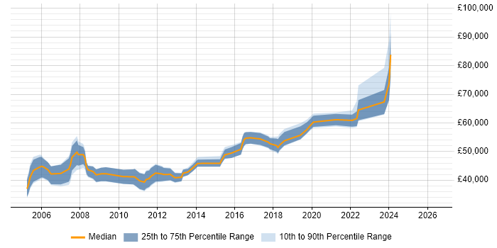 Salary distribution trend for Technical Manager job vacancies in Warrington