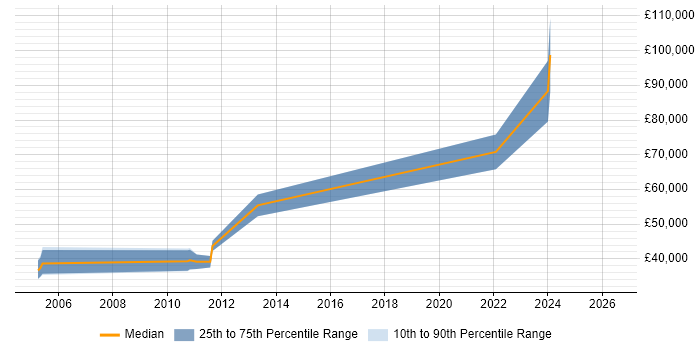 Salary distribution trend for Technical Product Manager job vacancies in Warrington