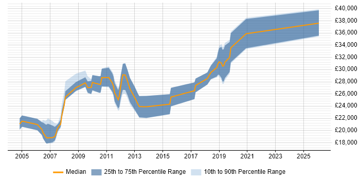 Salary distribution trend for Technical Support Engineer job vacancies in Warrington