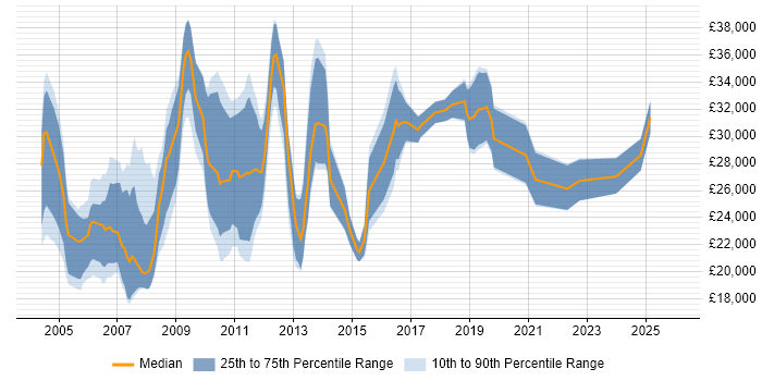 Salary distribution trend for Technical Support job vacancies in Warrington