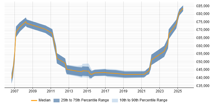 Salary distribution trend for jobs in Warrington citing Technology Strategy
