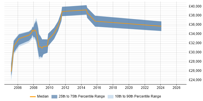 Salary distribution trend for jobs in Warrington citing Terminal Server