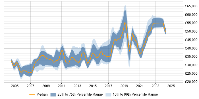 Salary distribution trend for jobs in Warrington citing Test Automation
