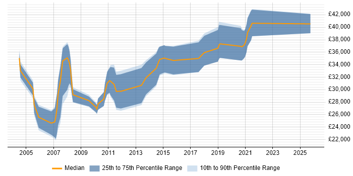 Salary distribution trend for Test Engineer job vacancies in Warrington