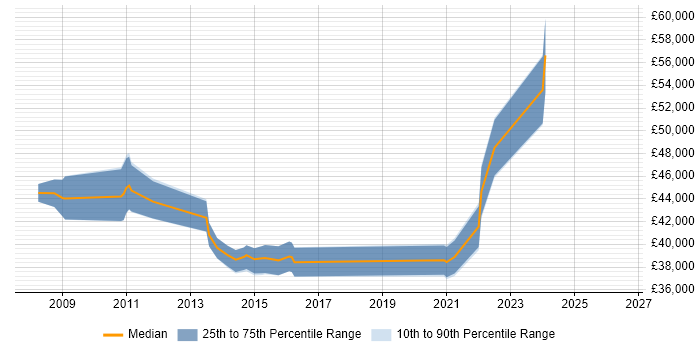 Salary distribution trend for jobs in Warrington citing Test Management