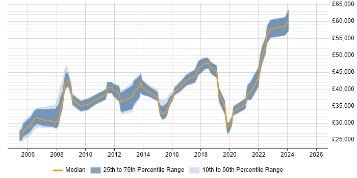 Salary distribution trend for jobs in Warrington citing Test Strategy