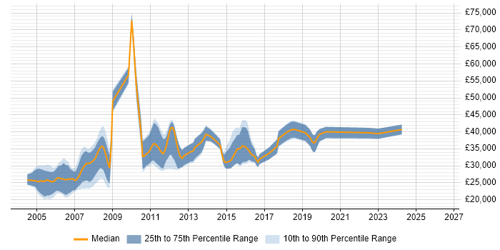 Salary distribution trend for Tester job vacancies in Warrington