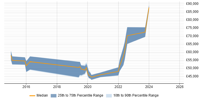 Salary distribution trend for jobs in Warrington citing Threat Intelligence