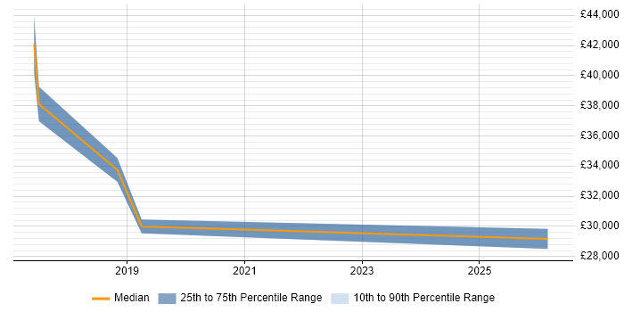 Salary distribution trend for jobs in Warrington citing Ticket Management