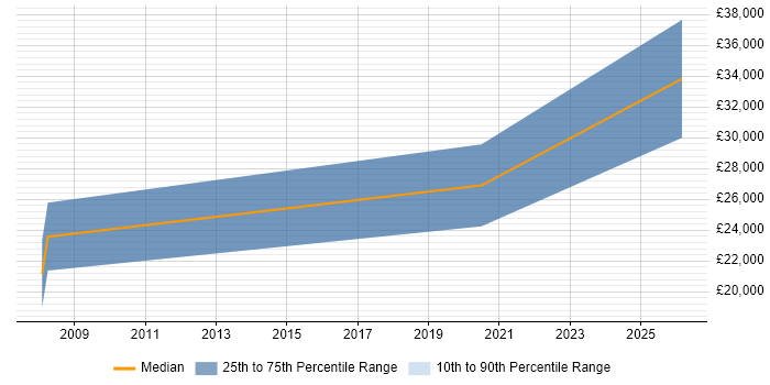 Salary distribution trend for Trainee Data Analyst job vacancies in Warrington