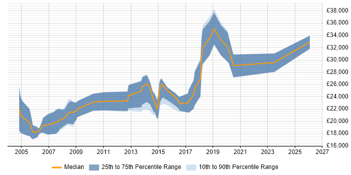 Salary distribution trend for Trainee job vacancies in Warrington