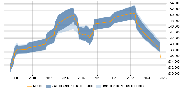 Salary distribution trend for jobs in Warrington citing Translating Business Requirements