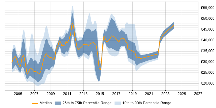 Salary distribution trend for jobs in Warrington citing Unix