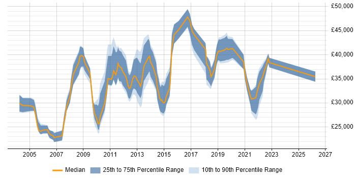 Salary distribution trend for jobs in Warrington citing User Acceptance Testing