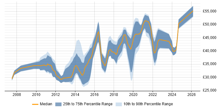Salary distribution trend for jobs in Warrington citing User Experience