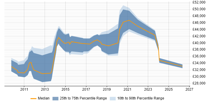 Salary distribution trend for jobs in Warrington citing UX Design