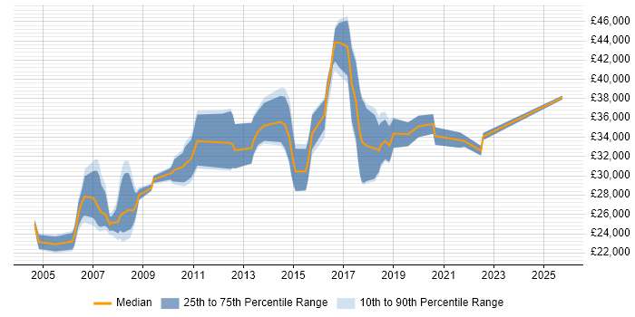 Salary distribution trend for jobs in Warrington citing VBA