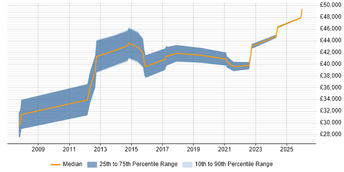 Salary distribution trend for jobs in Warrington citing Virtual Machines