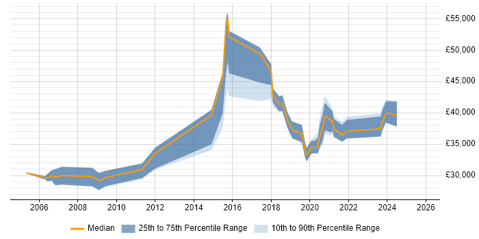 Salary distribution trend for jobs in Warrington citing VLAN