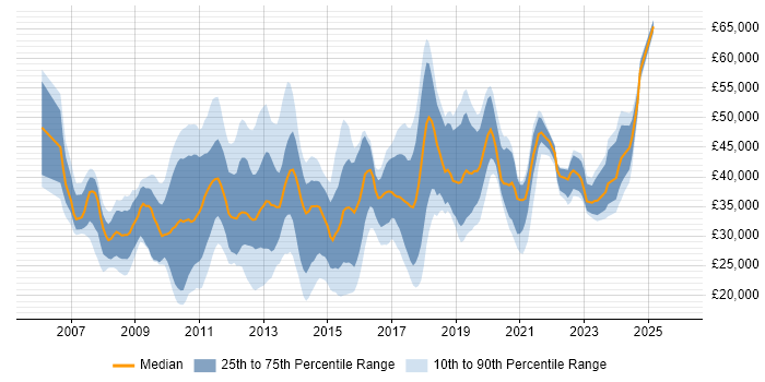 Salary distribution trend for jobs in Warrington citing VMware