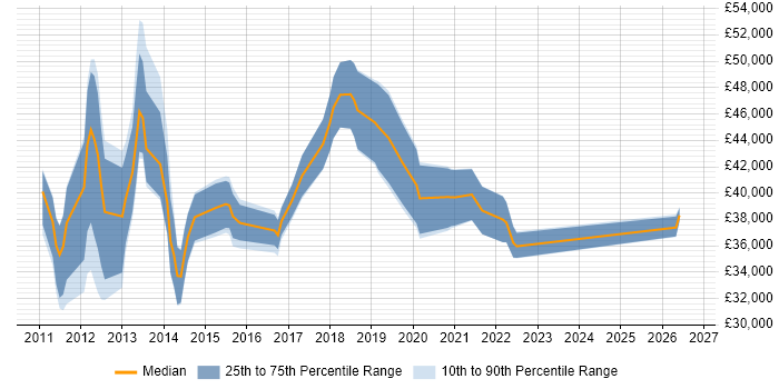 Salary distribution trend for jobs in Warrington citing vSphere