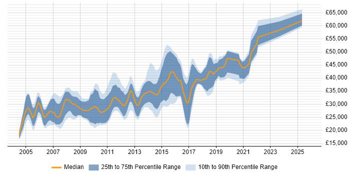 Salary distribution trend for jobs in Warrington citing Web Development