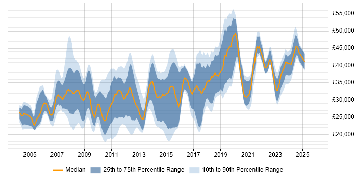 Salary distribution trend for jobs in Warrington citing Windows Server