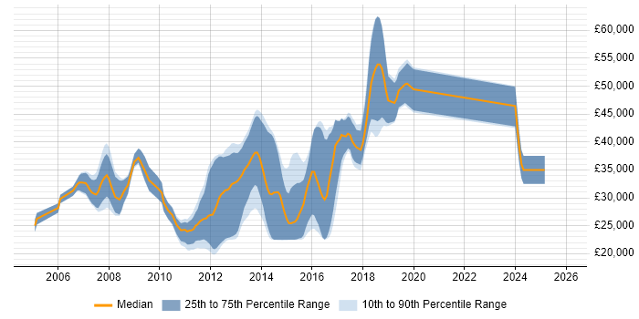 Salary distribution trend for jobs in Warrington citing WinForms