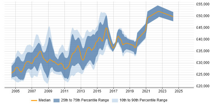 Salary distribution trend for jobs in Warrington citing XML