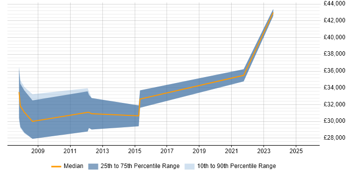 Salary distribution trend for jobs in Cheshire citing WCAG
