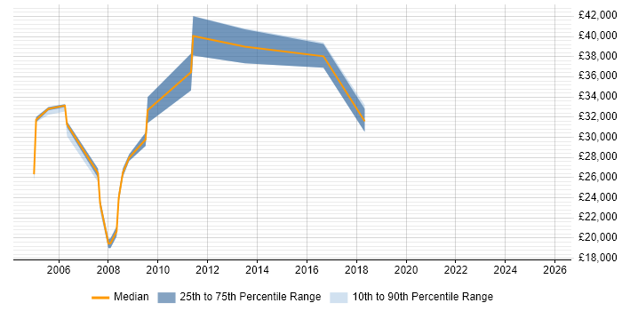 Salary distribution trend for Web Administrator job vacancies in Cheshire