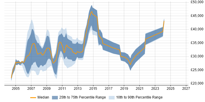 Salary distribution trend for Web Analyst job vacancies in Cheshire
