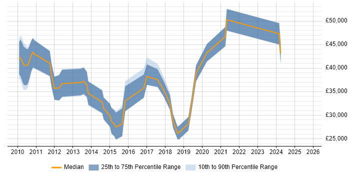 Salary distribution trend for jobs in Cheshire citing Web Conferencing Salary distribution trend for jobs in Cheshire citing Web Conferencing