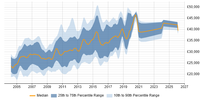 Salary distribution trend for Web Developer job vacancies in Cheshire