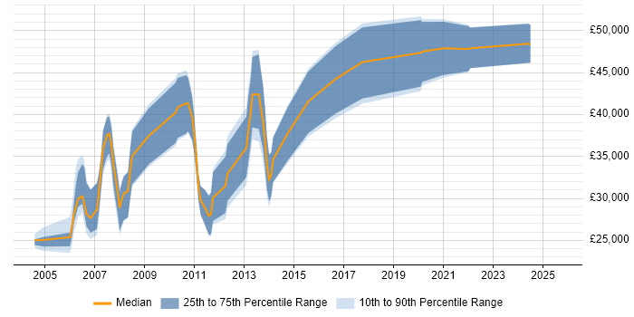 Salary distribution trend for Web Engineer job vacancies in Cheshire