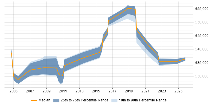 Salary distribution trend for jobs in Cheshire citing Web Filtering