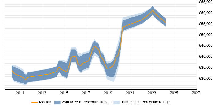 Salary distribution trend for jobs in Cheshire citing WebDriver