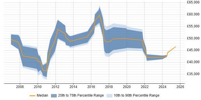 Salary distribution trend for jobs in Cheshire citing WFM Salary distribution trend for jobs in Cheshire citing WFM