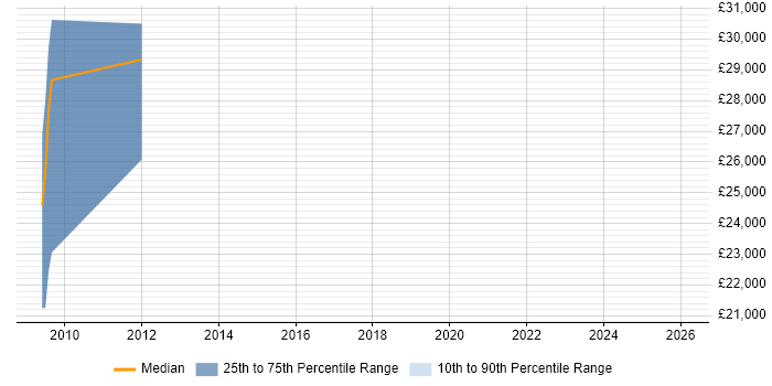 Salary distribution trend for jobs in Widnes citing Adobe
