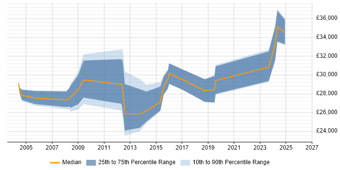 Salary distribution trend for Analyst job vacancies in Widnes