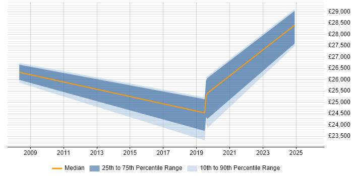 Salary distribution trend for jobs in Widnes citing Asset Management